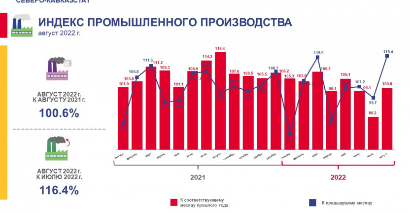Оперативные данные по индексу промышленного производства Ставропольского края за январь-август 2022 года